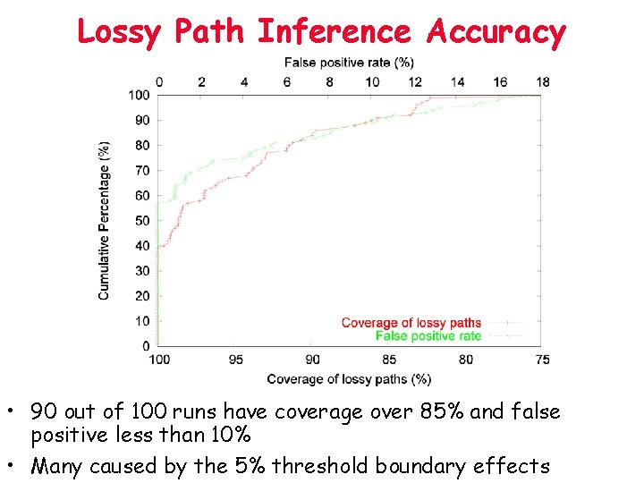 Lossy Path Inference Accuracy • 90 out of 100 runs have coverage over 85%