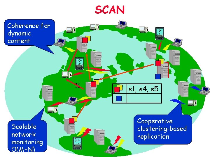 SCAN Coherence for dynamic content X Scalable network monitoring O(M+N) s 1, s 4,