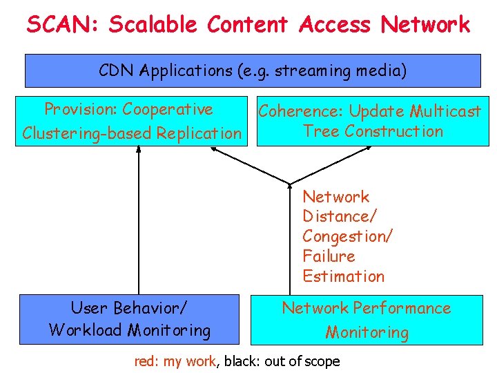 SCAN: Scalable Content Access Network CDN Applications (e. g. streaming media) Provision: Cooperative Clustering-based