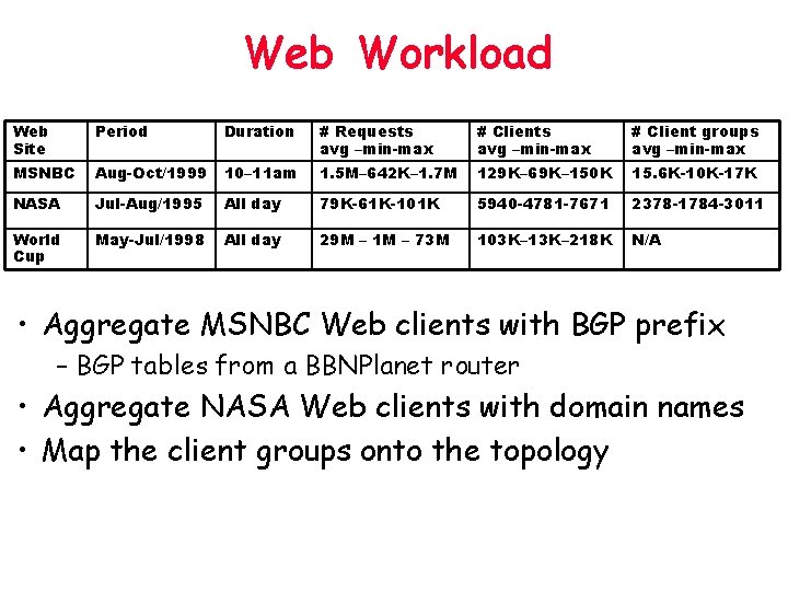 Web Workload Web Site Period Duration # Requests avg –min-max # Client groups avg