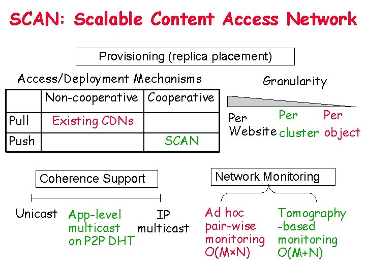 SCAN: Scalable Content Access Network Provisioning (replica placement) Access/Deployment Mechanisms Non-cooperative Cooperative Pull Existing