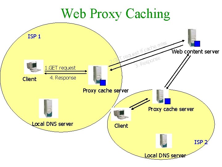 Web Proxy Caching ISP 1 iss T 1. GET request Client 2. GE m