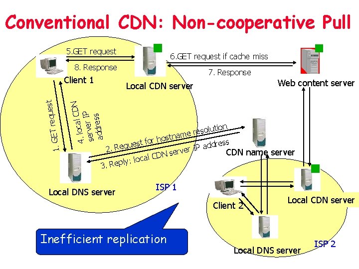 Conventional CDN: Non-cooperative Pull 5. GET request 6. GET request if cache miss 8.