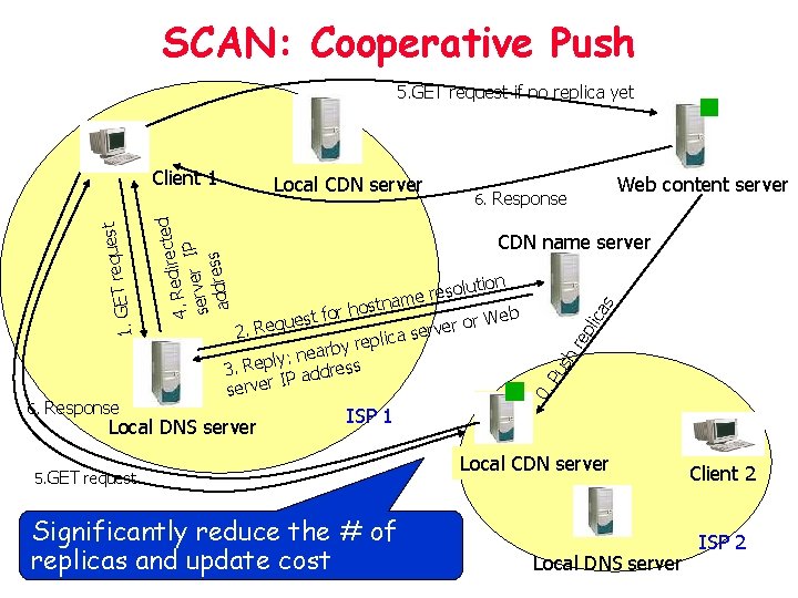 SCAN: Cooperative Push 5. GET request if no replica yet Pu sh re pli