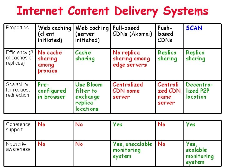 Internet Content Delivery Systems Properties Web caching Pull-based (client (server CDNs (Akamai) initiated) Efficiency