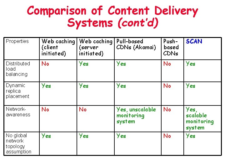 Comparison of Content Delivery Systems (cont’d) Properties Web caching Pull-based (client (server CDNs (Akamai)
