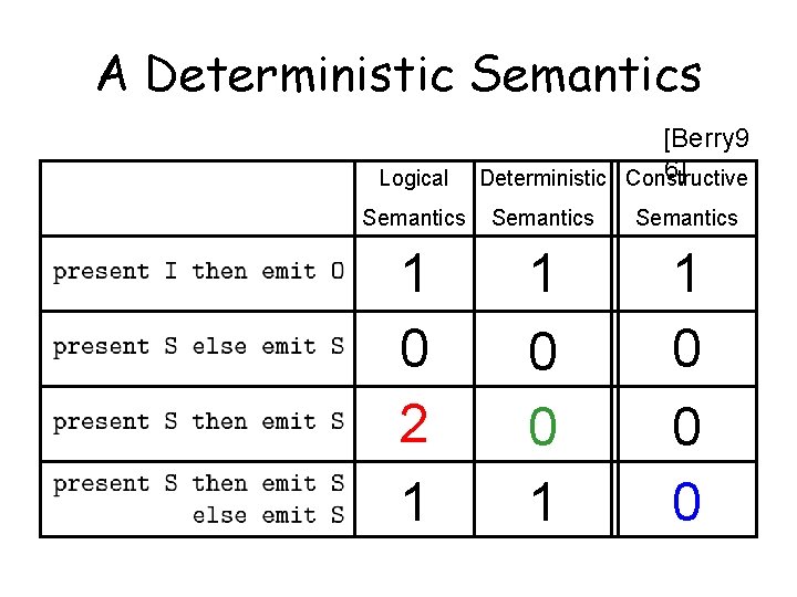 A Deterministic Semantics Logical [Berry 9 6] Deterministic Constructive Semantics 1 0 2 1