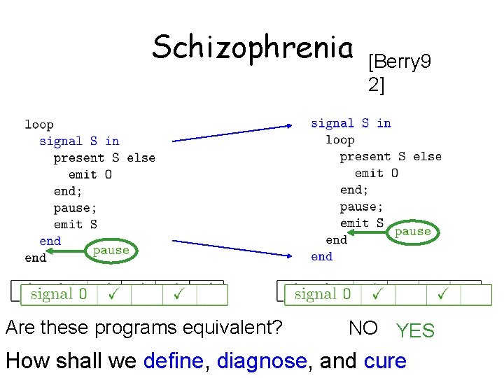 Schizophrenia Are these programs equivalent? [Berry 9 2] NO YES How shall we define,