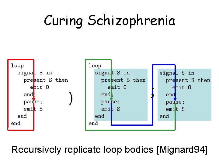 Curing Schizophrenia ) Recursively replicate loop bodies [Mignard 94] 