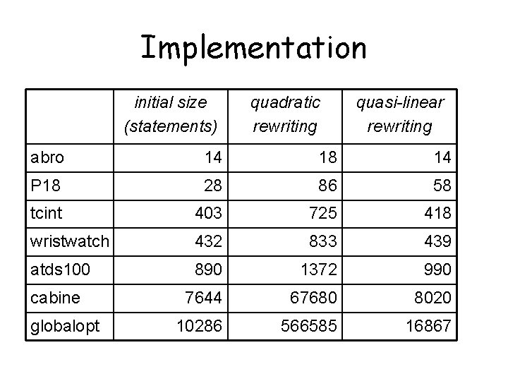 Implementation initial size (statements) quadratic rewriting quasi-linear rewriting abro 14 18 14 P 18