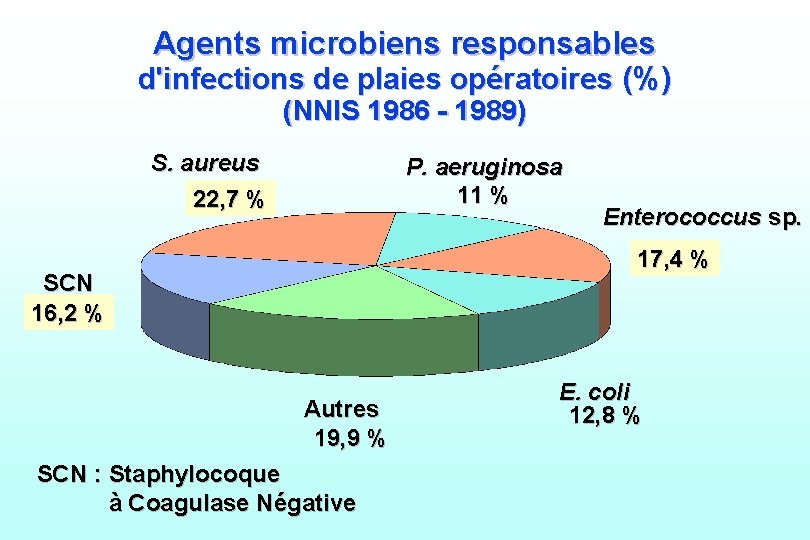 Agents microbiens responsables d'infections de plaies opératoires (%) (NNIS 1986 - 1989) S. aureus