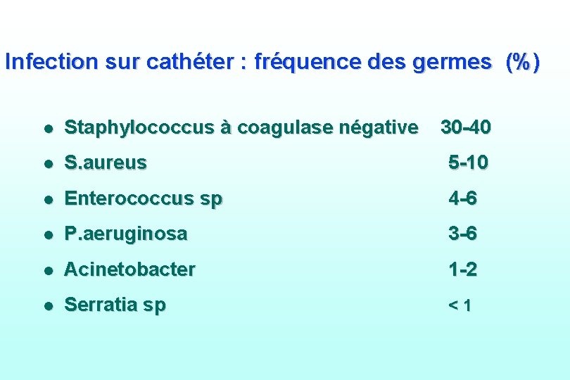 Infection sur cathéter : fréquence des germes (%) l Staphylococcus à coagulase négative 30