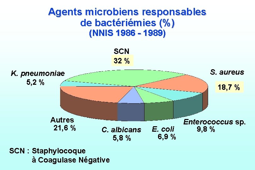 Agents microbiens responsables de bactériémies (%) (NNIS 1986 - 1989) SCN 32 % S.