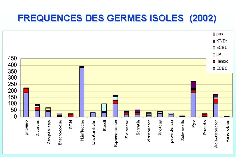 FREQUENCES DES GERMES ISOLES (2002) Inf. nosocomiales : généralités 