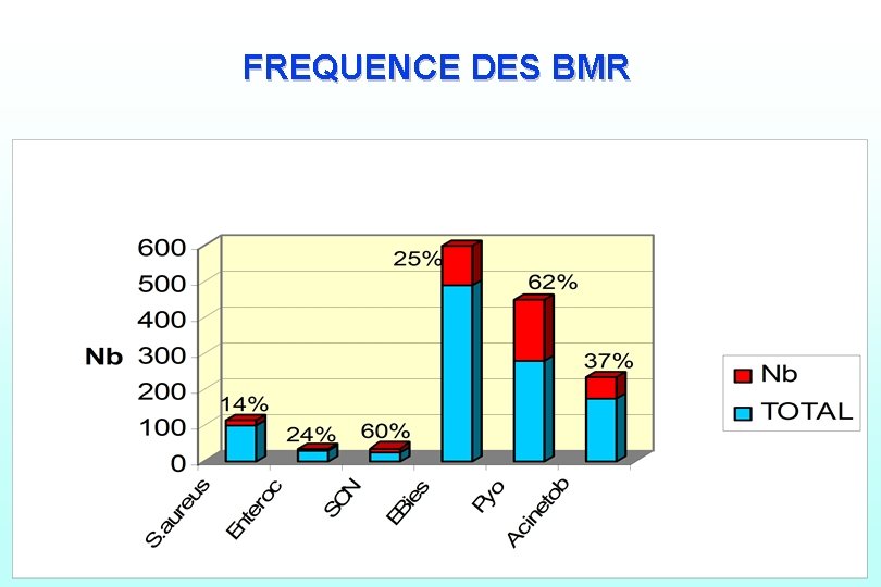 FREQUENCE DES BMR Inf. nosocomiales : généralités 