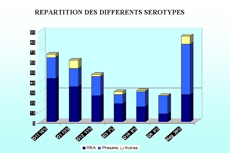 REPARTITION DES DIFFERENTS SEROTYPES 