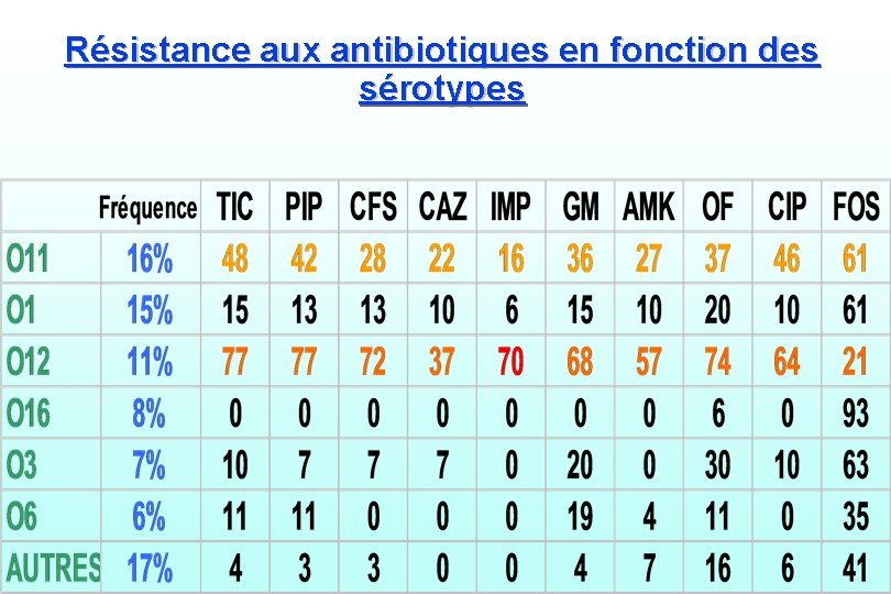 Résistance aux antibiotiques en fonction des sérotypes 