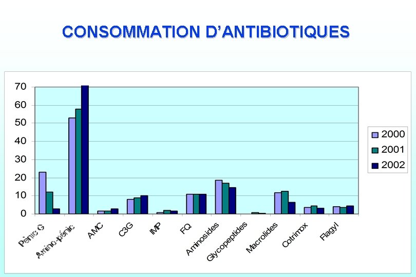CONSOMMATION D’ANTIBIOTIQUES Inf. nosocomiales : généralités 