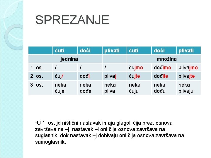 SPREZANJE čuti doći plivati čuti jednina doći plivati množina 1. os. / / /