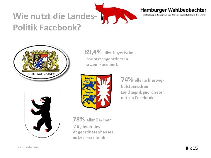 Wie nutzt die Landes. Politik Facebook? 89, 4% aller bayerischen Landtagsabgeordneten nutzen Facebook 74%