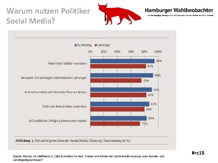 Warum nutzen Politiker Social Media? Quelle: Meckel, M. /Hoffmann, C. (2013) Politiker im Netz: