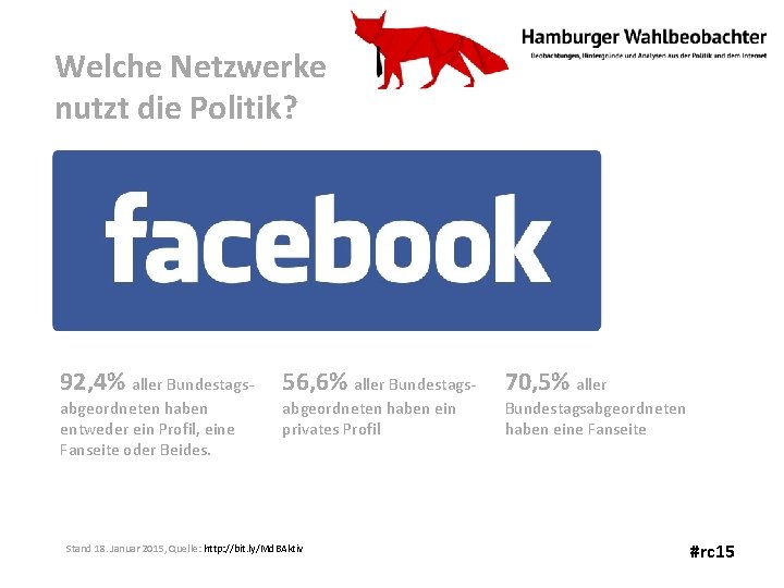 Welche Netzwerke nutzt die Politik? 92, 4% aller Bundestagsabgeordneten haben entweder ein Profil, eine