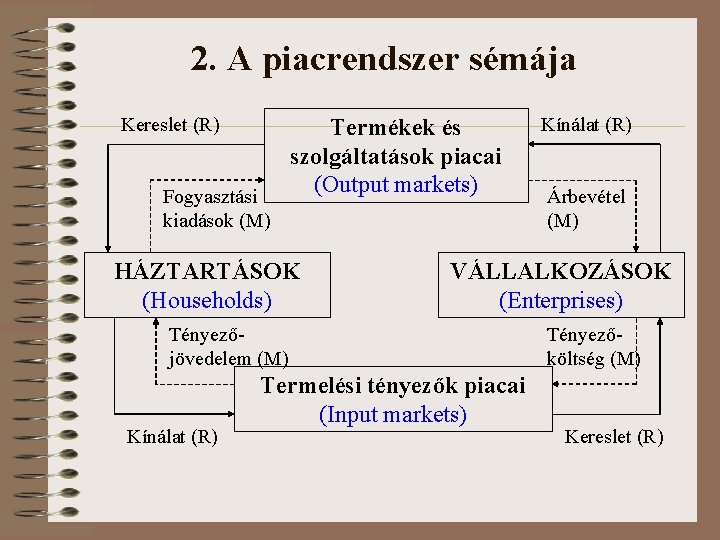 2. A piacrendszer sémája Kereslet (R) Fogyasztási kiadások (M) Termékek és szolgáltatások piacai (Output