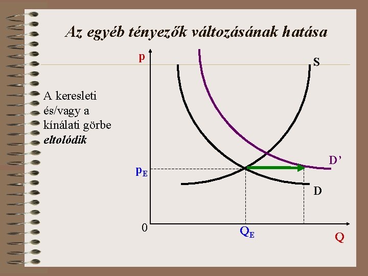 Az egyéb tényezők változásának hatása p S A keresleti és/vagy a kínálati görbe eltolódik