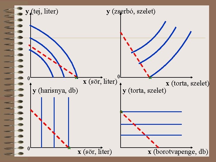 y (tej, liter) y (zserbó, szelet) * 0 x (sör, liter) y (harisnya, db)