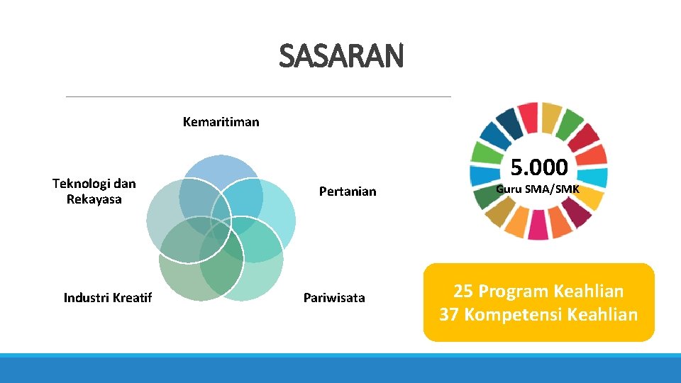 SASARAN Kemaritiman Teknologi dan Rekayasa Industri Kreatif Pertanian Pariwisata 5. 000 Guru SMA/SMK 25