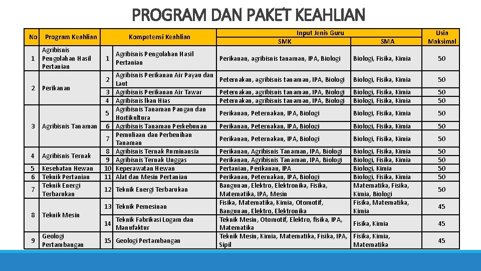 PROGRAM DAN PAKET KEAHLIAN No 1 2 Program Keahlian Agribisnis Pengolahan Hasil Pertanian Perikanan