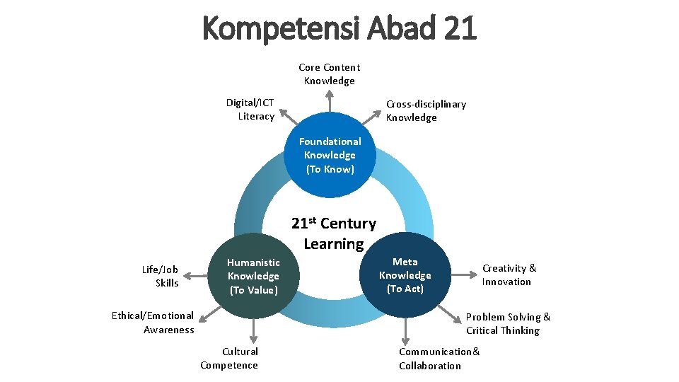 Kompetensi Abad 21 Core Content Knowledge Digital/ICT Literacy Cross-disciplinary Knowledge Foundational Knowledge (To Know)