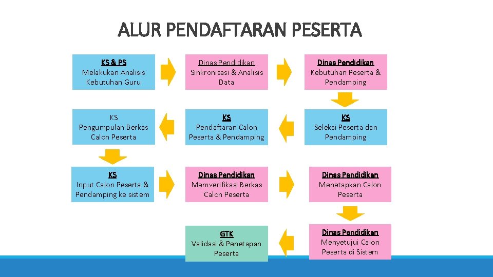 ALUR PENDAFTARAN PESERTA KS & PS Melakukan Analisis Kebutuhan Guru Dinas Pendidikan Sinkronisasi &