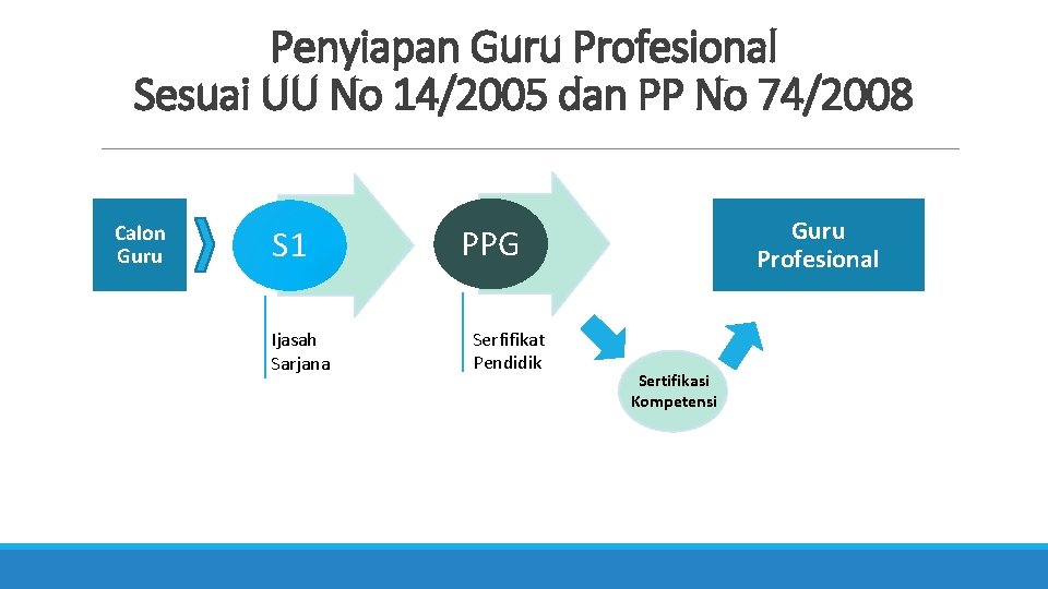 Penyiapan Guru Profesional Sesuai UU No 14/2005 dan PP No 74/2008 Calon Guru S
