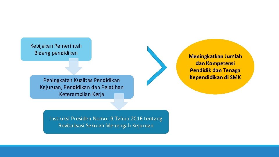 Kebijakan Pemerintah Bidang pendidikan Peningkatan Kualitas Pendidikan Kejuruan, Pendidikan dan Pelatihan Keterampilan Kerja Instruksi