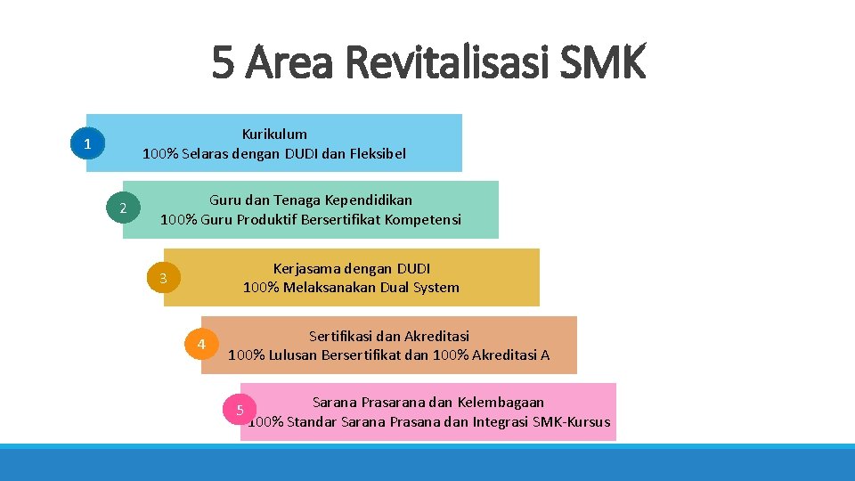 5 Area Revitalisasi SMK Kurikulum 100% Selaras dengan DUDI dan Fleksibel 1 2 Guru