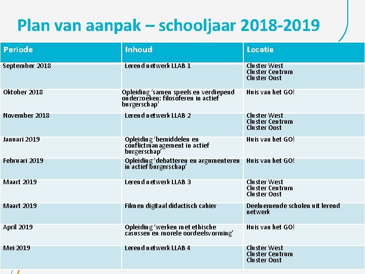 Plan van aanpak – schooljaar 2018 -2019 Periode Inhoud Locatie September 2018 Lerend netwerk