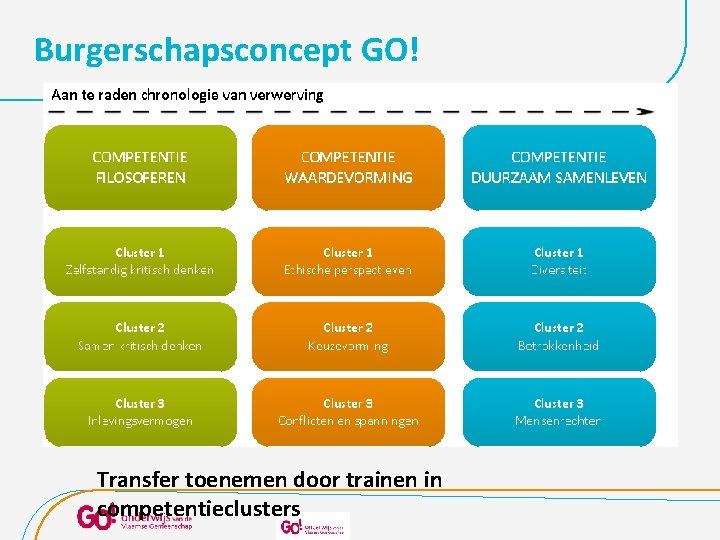 Burgerschapsconcept GO! Transfer toenemen door trainen in competentieclusters 