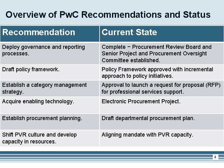 Overview of Pw. C Recommendations and Status Recommendation Current State Deploy governance and reporting