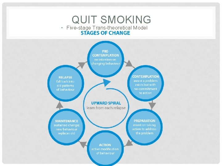 QUIT SMOKING • Five-stage Trans-theoretical Model 