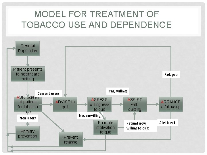 MODEL FOR TREATMENT OF TOBACCO USE AND DEPENDENCE General Population Patient presents to healthcare MODEL FOR TREATMENT OF TOBACCO USE AND DEPENDENCE General Population Patient presents to healthcare