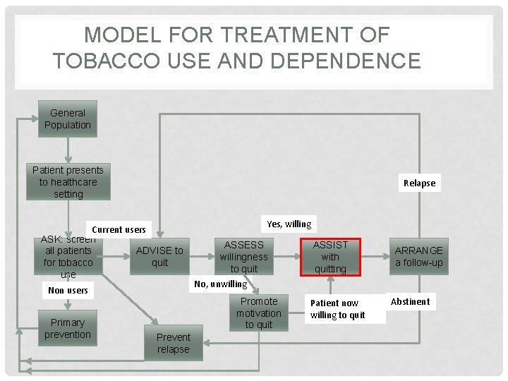 MODEL FOR TREATMENT OF TOBACCO USE AND DEPENDENCE General Population Patient presents to healthcare