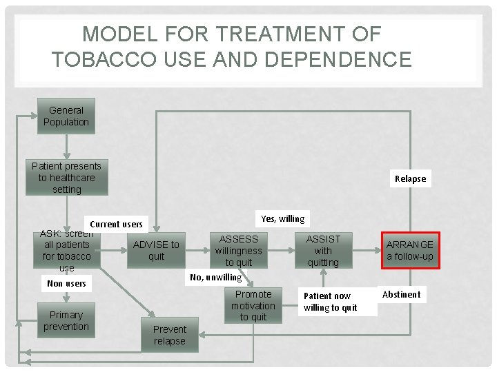 MODEL FOR TREATMENT OF TOBACCO USE AND DEPENDENCE General Population Patient presents to healthcare