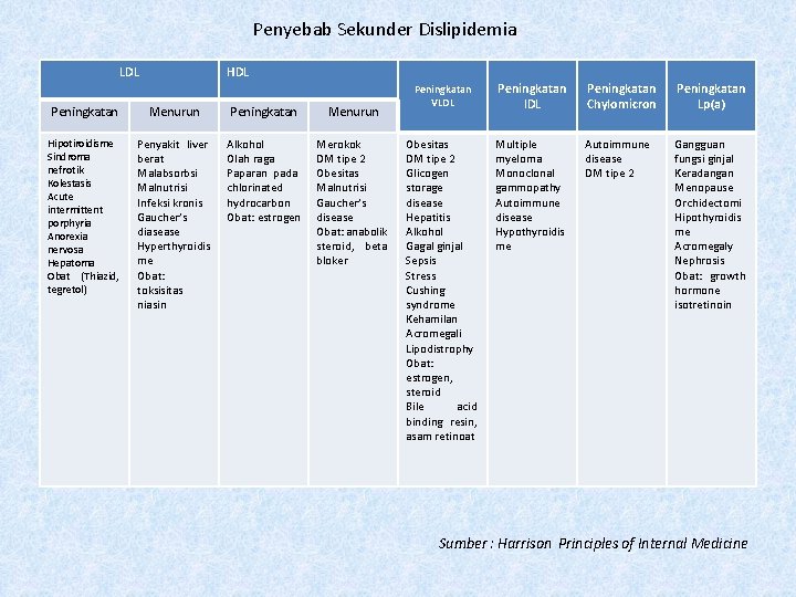 Penyebab Sekunder Dislipidemia LDL HDL Peningkatan Menurun Hipotiroidisme Sindroma nefrotik Kolestasis Acute intermittent porphyria