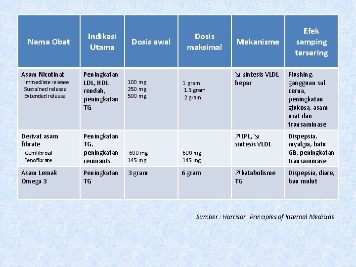 Nama Obat Asam Nicotinat Immediate release Sustained release Extended release Indikasi Utama Peningkatan LDL,