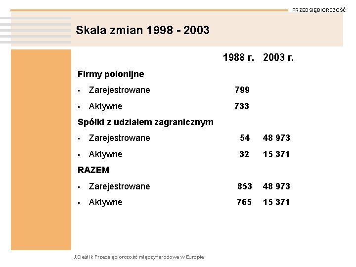 PRZEDSIĘBIORCZOŚĆ Skala zmian 1998 - 2003 1988 r. 2003 r. Firmy polonijne • Zarejestrowane