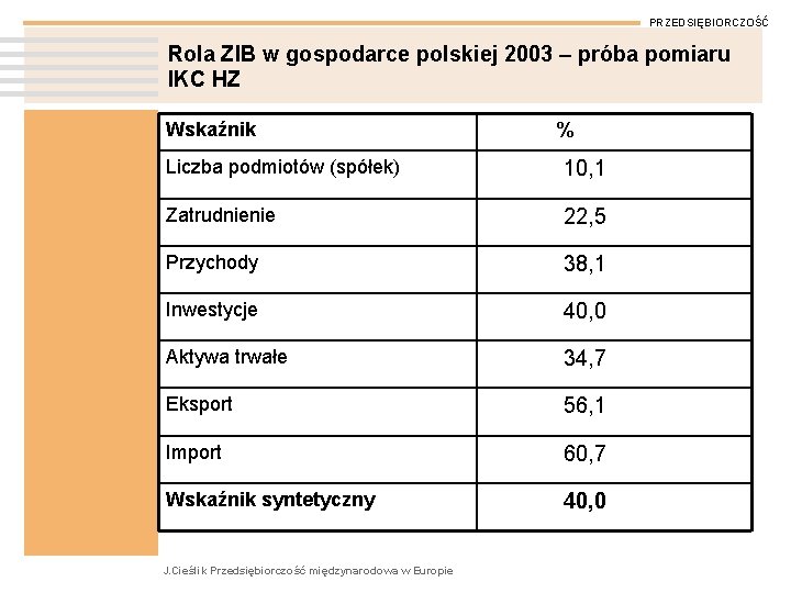 PRZEDSIĘBIORCZOŚĆ Rola ZIB w gospodarce polskiej 2003 – próba pomiaru IKC HZ Wskaźnik %