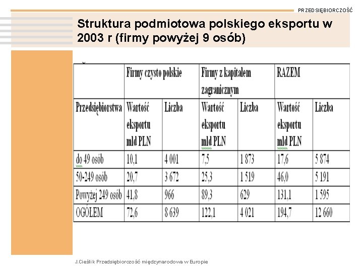 PRZEDSIĘBIORCZOŚĆ Struktura podmiotowa polskiego eksportu w 2003 r (firmy powyżej 9 osób) J. Cieślik
