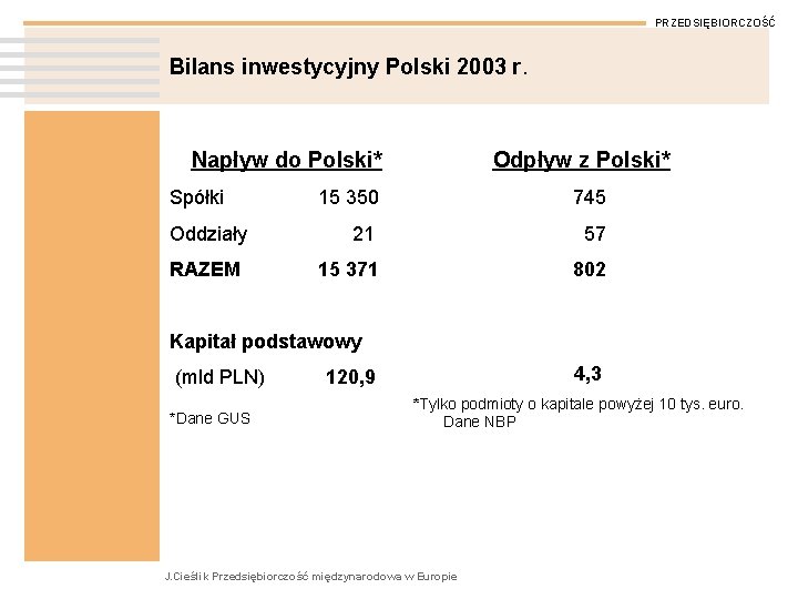 PRZEDSIĘBIORCZOŚĆ Bilans inwestycyjny Polski 2003 r. Napływ do Polski* Spółki Oddziały RAZEM Odpływ z