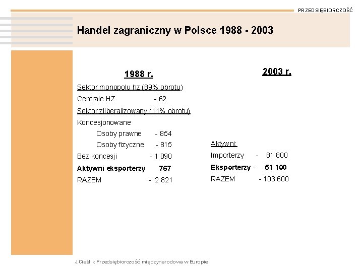 PRZEDSIĘBIORCZOŚĆ Handel zagraniczny w Polsce 1988 - 2003 r. 1988 r. Sektor monopolu hz